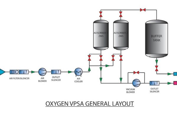 Generatoare VPSA de producere a oxigenului medicinal